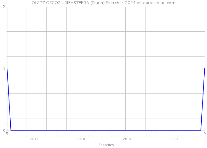 OLATZ OZCOZ URIBASTERRA (Spain) Searches 2024 