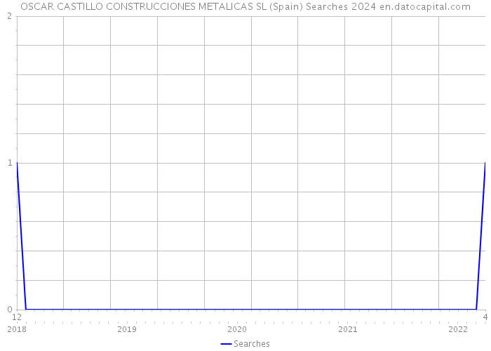OSCAR CASTILLO CONSTRUCCIONES METALICAS SL (Spain) Searches 2024 