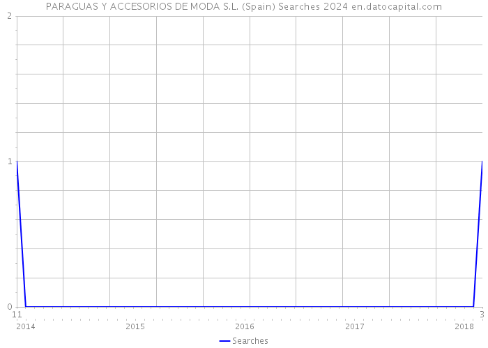 PARAGUAS Y ACCESORIOS DE MODA S.L. (Spain) Searches 2024 