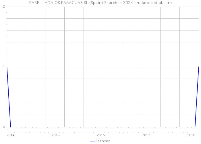 PARRILLADA OS PARAGUAS SL (Spain) Searches 2024 