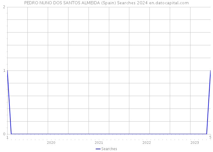 PEDRO NUNO DOS SANTOS ALMEIDA (Spain) Searches 2024 