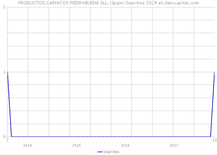 PRODUCTOS CARNICOS PIEDRABUENA SLL. (Spain) Searches 2024 
