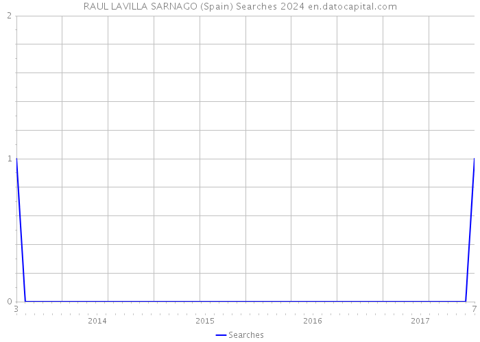 RAUL LAVILLA SARNAGO (Spain) Searches 2024 