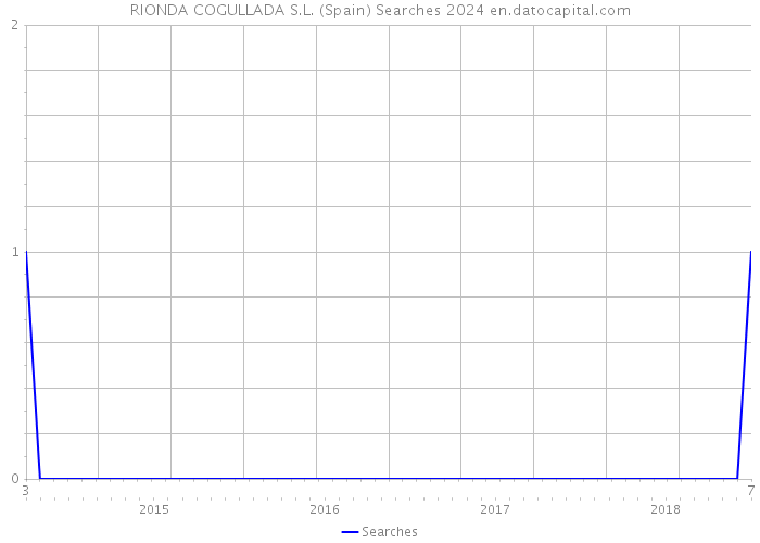 RIONDA COGULLADA S.L. (Spain) Searches 2024 