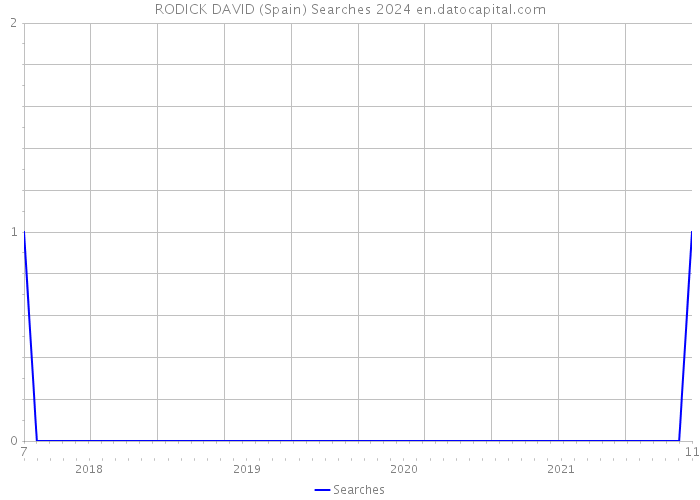 RODICK DAVID (Spain) Searches 2024 