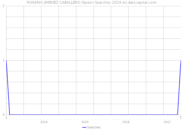 ROSARIO JIMENEZ CABALLERO (Spain) Searches 2024 