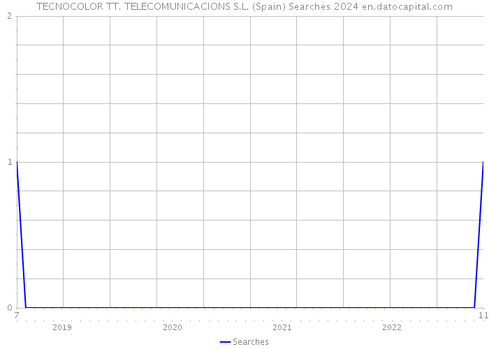 TECNOCOLOR TT. TELECOMUNICACIONS S.L. (Spain) Searches 2024 