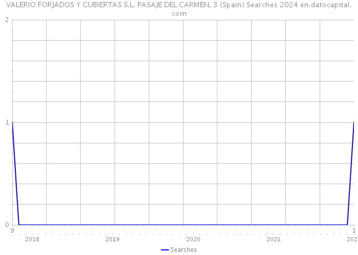 VALERIO FORJADOS Y CUBIERTAS S.L. PASAJE DEL CARMEN, 3 (Spain) Searches 2024 