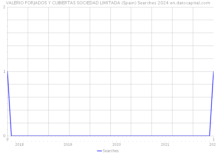 VALERIO FORJADOS Y CUBIERTAS SOCIEDAD LIMITADA (Spain) Searches 2024 