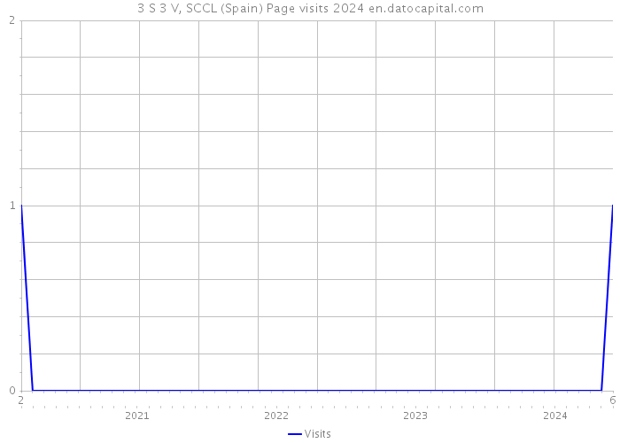 3 S 3 V, SCCL (Spain) Page visits 2024 