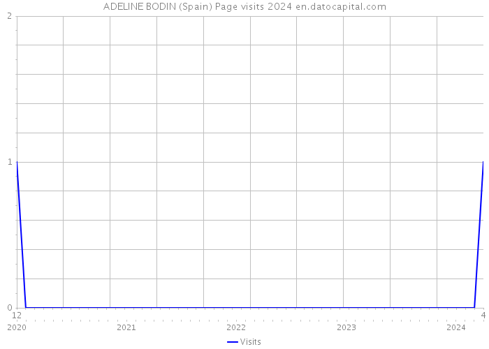 ADELINE BODIN (Spain) Page visits 2024 