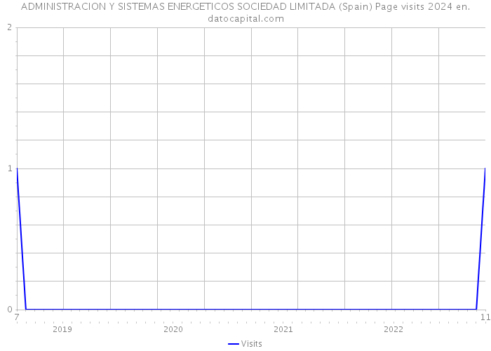 ADMINISTRACION Y SISTEMAS ENERGETICOS SOCIEDAD LIMITADA (Spain) Page visits 2024 