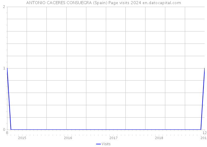 ANTONIO CACERES CONSUEGRA (Spain) Page visits 2024 