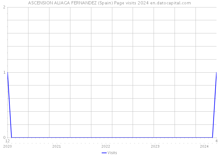ASCENSION ALIAGA FERNANDEZ (Spain) Page visits 2024 