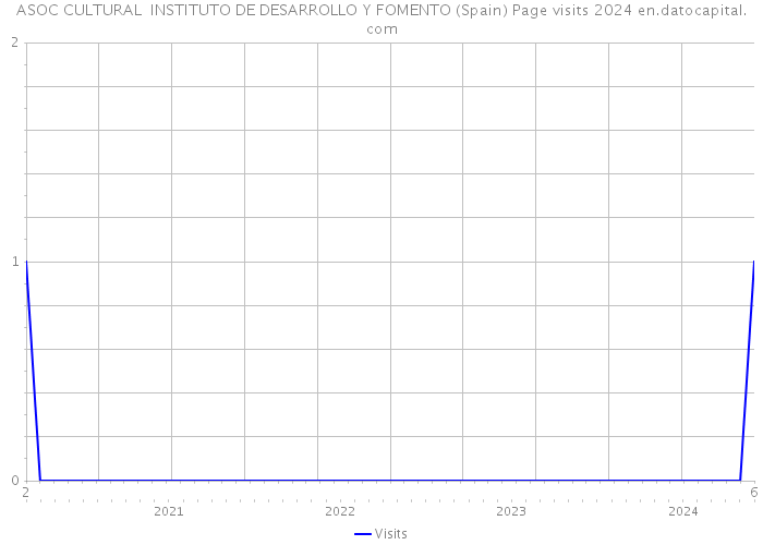 ASOC CULTURAL INSTITUTO DE DESARROLLO Y FOMENTO (Spain) Page visits 2024 