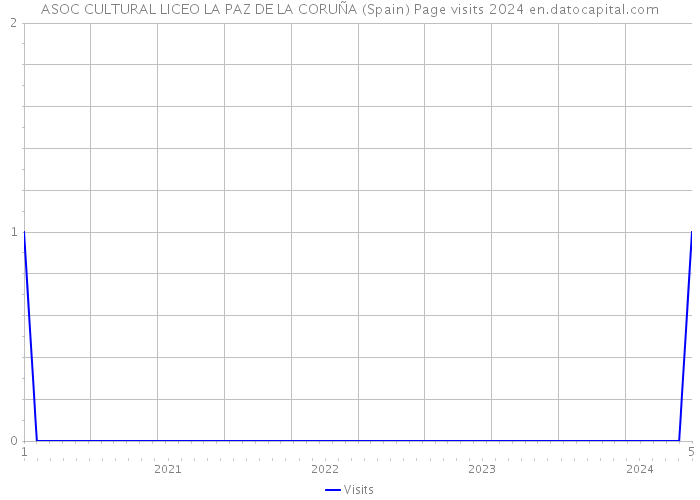 ASOC CULTURAL LICEO LA PAZ DE LA CORUÑA (Spain) Page visits 2024 
