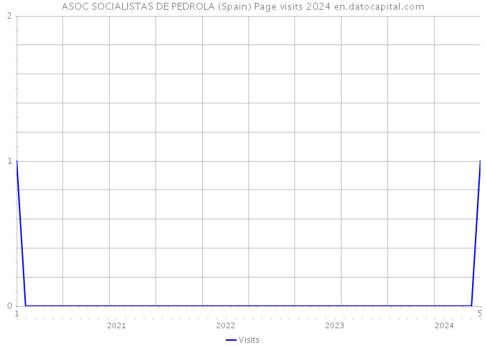 ASOC SOCIALISTAS DE PEDROLA (Spain) Page visits 2024 