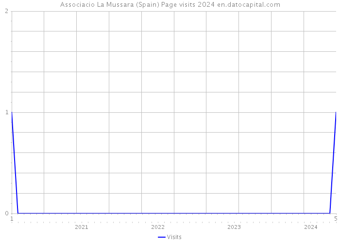 Associacio La Mussara (Spain) Page visits 2024 