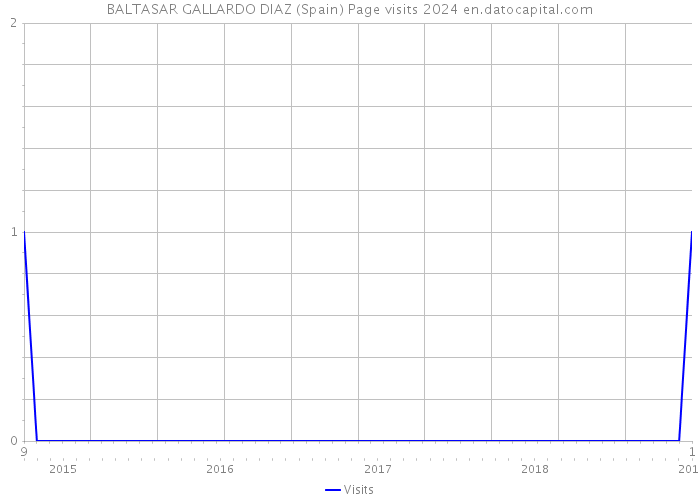 BALTASAR GALLARDO DIAZ (Spain) Page visits 2024 