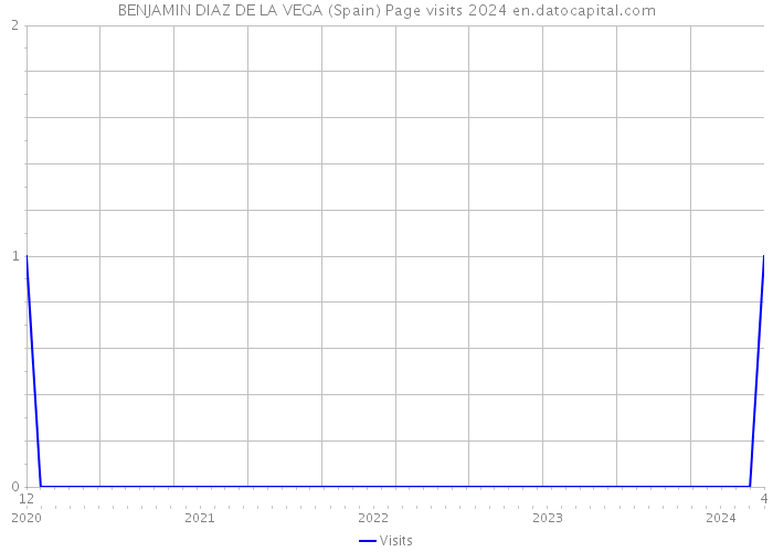 BENJAMIN DIAZ DE LA VEGA (Spain) Page visits 2024 
