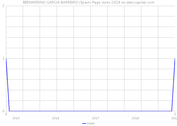 BERNARDINO GARCIA BARREIRO (Spain) Page visits 2024 