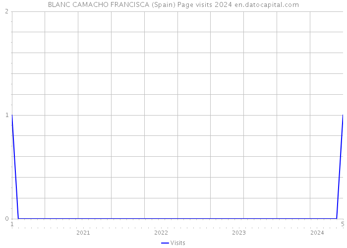 BLANC CAMACHO FRANCISCA (Spain) Page visits 2024 