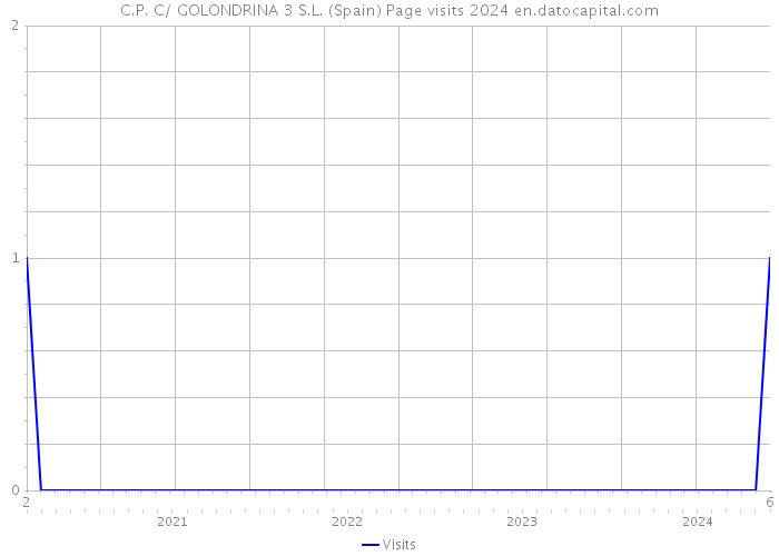 C.P. C/ GOLONDRINA 3 S.L. (Spain) Page visits 2024 
