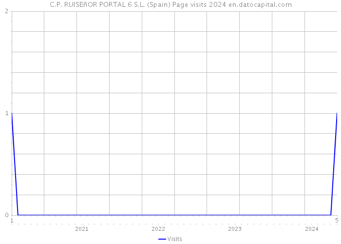 C.P. RUISEñOR PORTAL 6 S.L. (Spain) Page visits 2024 