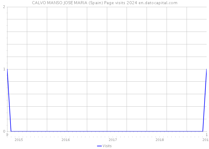 CALVO MANSO JOSE MARIA (Spain) Page visits 2024 