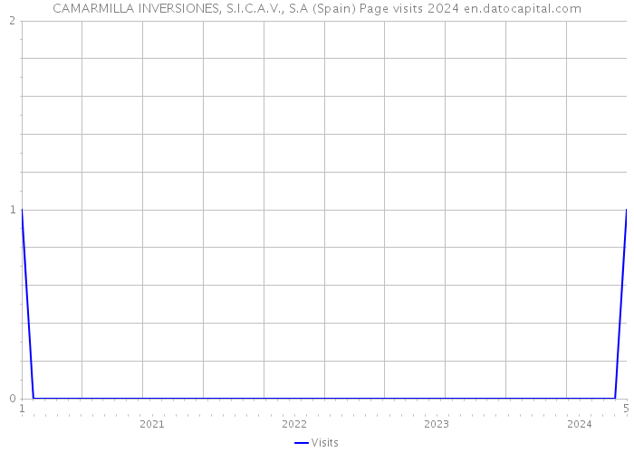 CAMARMILLA INVERSIONES, S.I.C.A.V., S.A (Spain) Page visits 2024 