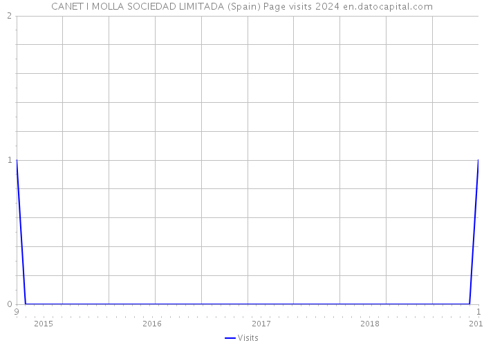 CANET I MOLLA SOCIEDAD LIMITADA (Spain) Page visits 2024 