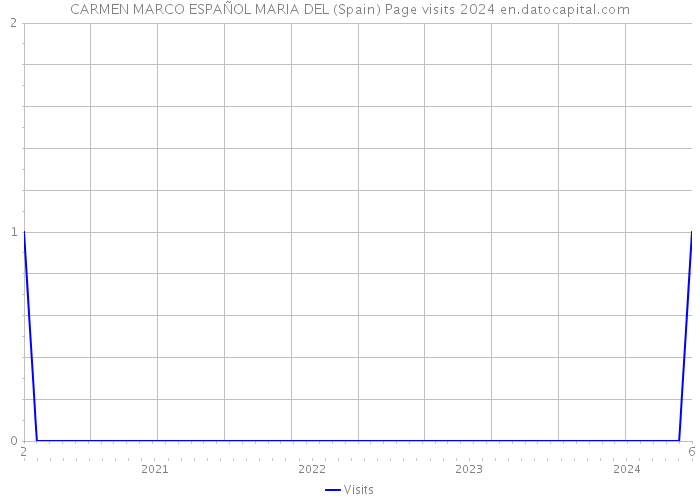 CARMEN MARCO ESPAÑOL MARIA DEL (Spain) Page visits 2024 