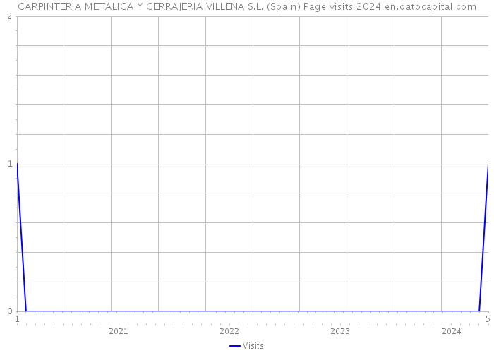 CARPINTERIA METALICA Y CERRAJERIA VILLENA S.L. (Spain) Page visits 2024 