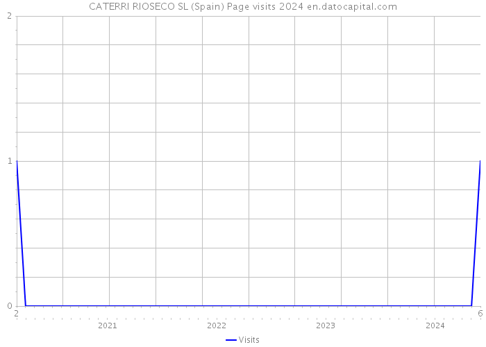 CATERRI RIOSECO SL (Spain) Page visits 2024 