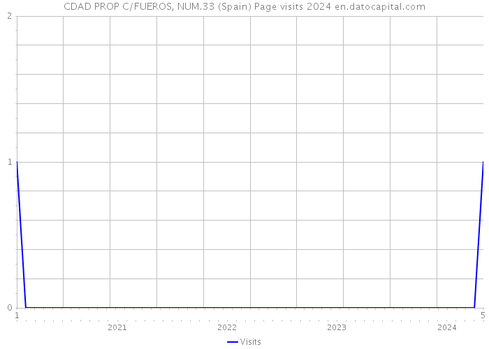 CDAD PROP C/FUEROS, NUM.33 (Spain) Page visits 2024 