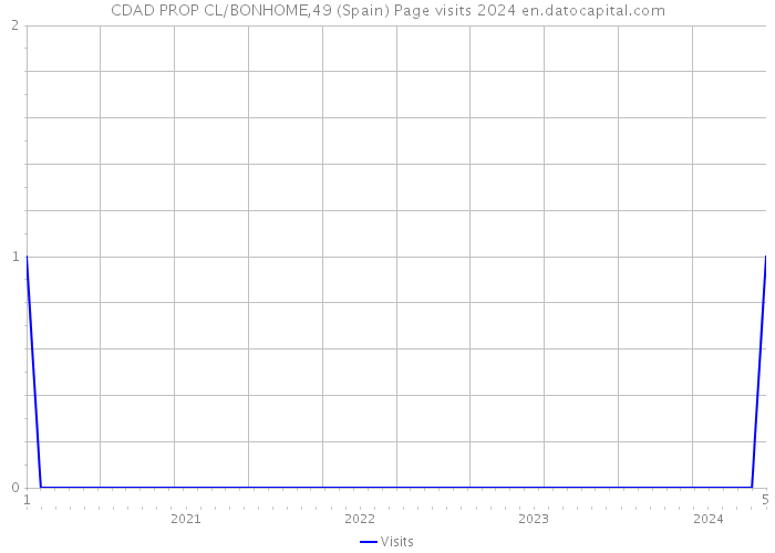 CDAD PROP CL/BONHOME,49 (Spain) Page visits 2024 