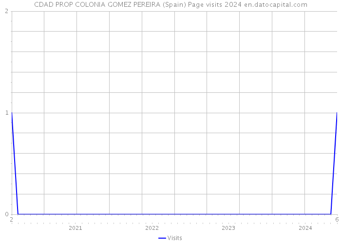 CDAD PROP COLONIA GOMEZ PEREIRA (Spain) Page visits 2024 