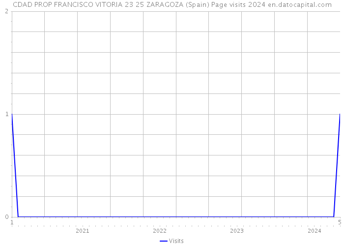 CDAD PROP FRANCISCO VITORIA 23 25 ZARAGOZA (Spain) Page visits 2024 