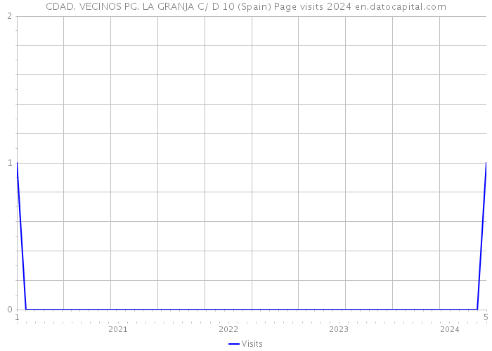 CDAD. VECINOS PG. LA GRANJA C/ D 10 (Spain) Page visits 2024 