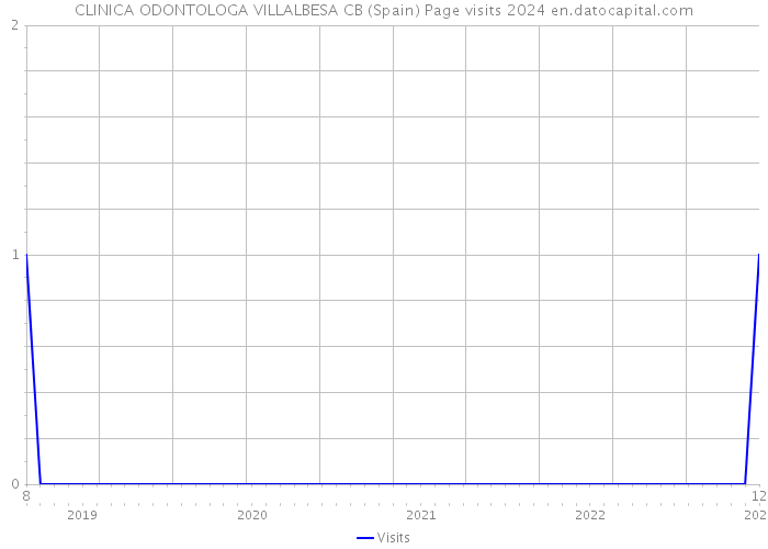 CLINICA ODONTOLOGA VILLALBESA CB (Spain) Page visits 2024 