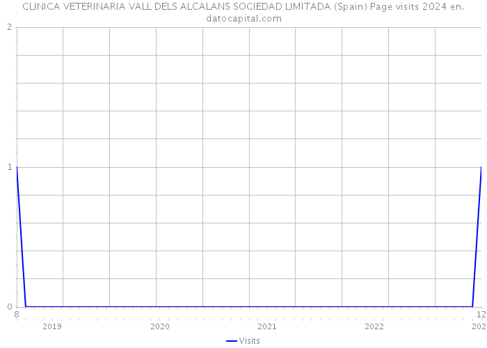 CLINICA VETERINARIA VALL DELS ALCALANS SOCIEDAD LIMITADA (Spain) Page visits 2024 