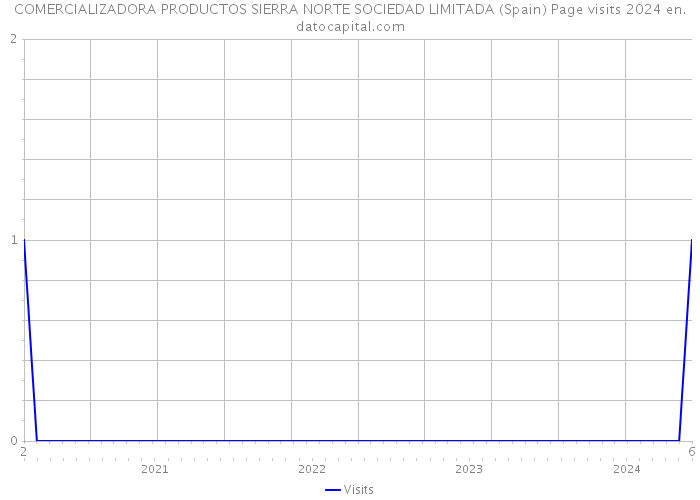 COMERCIALIZADORA PRODUCTOS SIERRA NORTE SOCIEDAD LIMITADA (Spain) Page visits 2024 