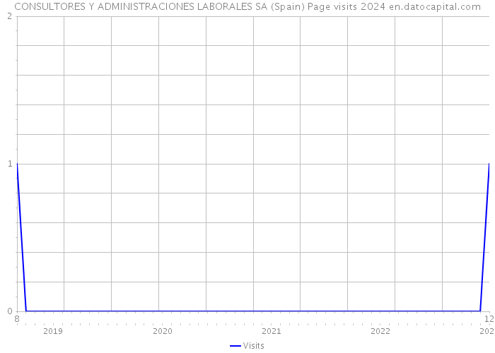 CONSULTORES Y ADMINISTRACIONES LABORALES SA (Spain) Page visits 2024 