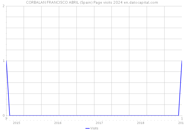 CORBALAN FRANCISCO ABRIL (Spain) Page visits 2024 