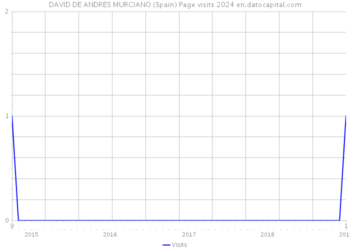 DAVID DE ANDRES MURCIANO (Spain) Page visits 2024 