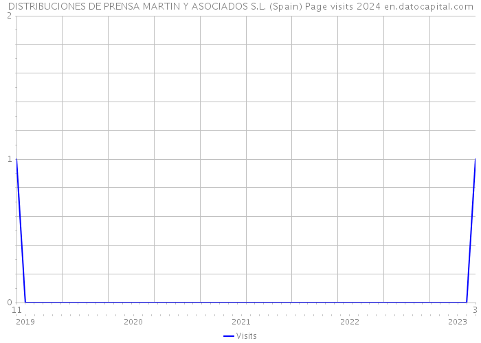 DISTRIBUCIONES DE PRENSA MARTIN Y ASOCIADOS S.L. (Spain) Page visits 2024 