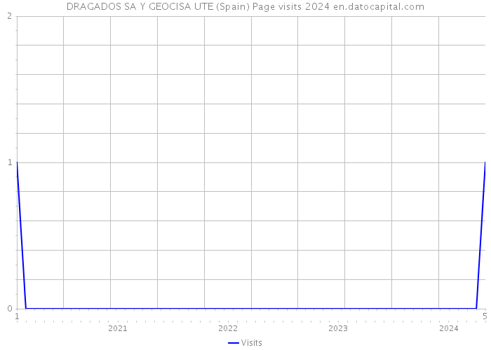 DRAGADOS SA Y GEOCISA UTE (Spain) Page visits 2024 