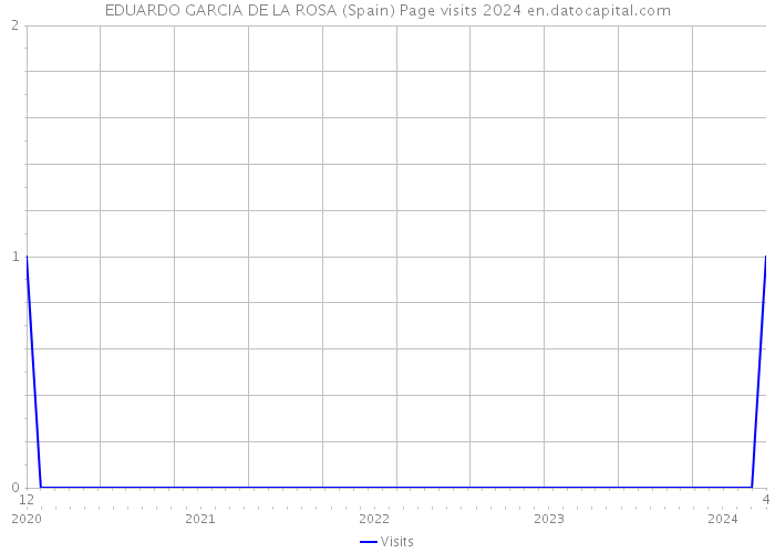 EDUARDO GARCIA DE LA ROSA (Spain) Page visits 2024 