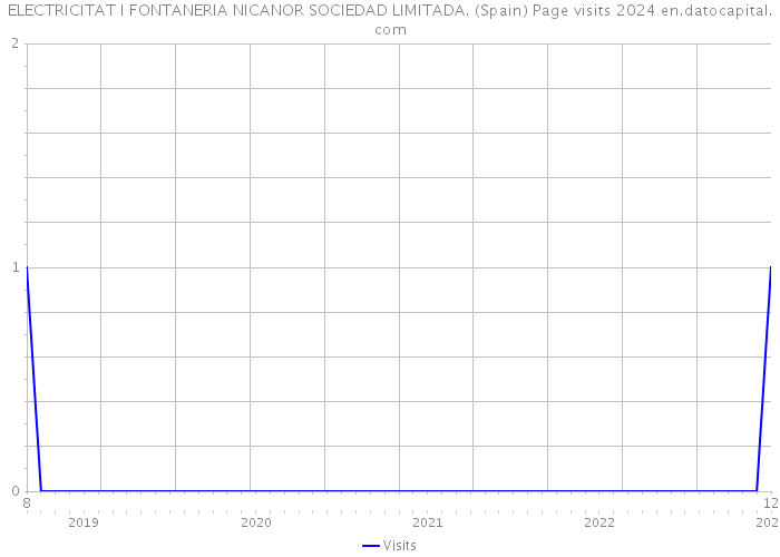 ELECTRICITAT I FONTANERIA NICANOR SOCIEDAD LIMITADA. (Spain) Page visits 2024 