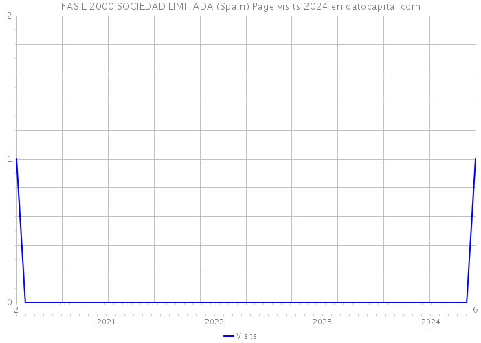 FASIL 2000 SOCIEDAD LIMITADA (Spain) Page visits 2024 